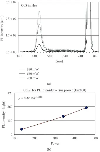 Figure 4: Emission (thick line, left axis) spectra and absorption (thin line, right Y-axis) from (a) one CdSe ensemble and (b) one CdSe/ZnS ensemble
