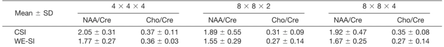 Figure 7 displays the second axial slice spectra from a 4 ⫻ 4 ⫻ 4 WE-SI and from CSI human subject data,  respec-tively