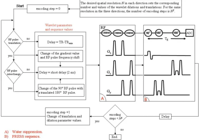 Figure 1 displays the modiﬁed PRESS sequence used for a 3D WE-SI technique with the wavelet parameters used to set the corresponding gradient and RF frequency shift values prior to RF pulse excitations