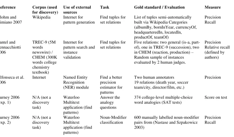 Table 1 – Different tasks and evaluation methods (ordered by year of publication) 