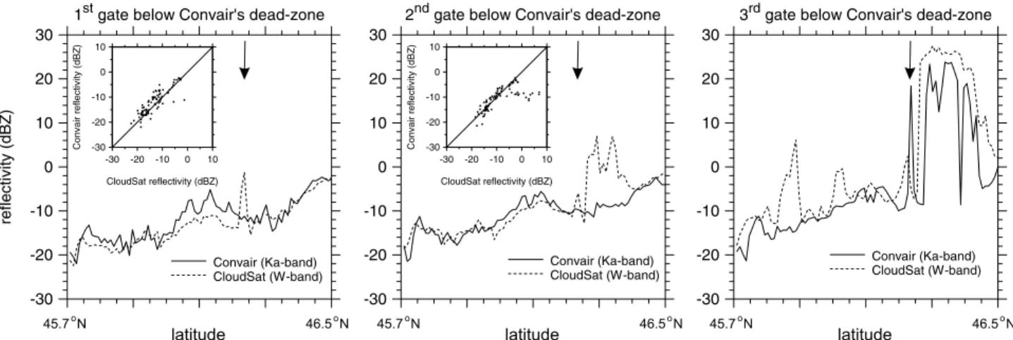 Figure 10 shows S 2 (y) for the series of reflectivities one gate below the Convair’s dead zone