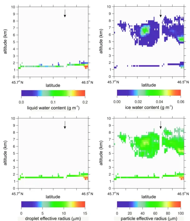 Figure 12. Cross sections of liquid and ice water contents and corresponding cloud particle effective radii inferred from CloudSat CPR reflectivities