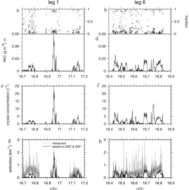 Figure 16. (a and b) Fractional number of crystals as a function of time for the high cloud sampled on legs 1 and 6 (see Figure 4)