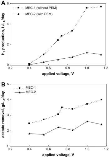 Fig. 3 – (A) Volumetric rates of hydrogen production and (B) acetate removal in MEC-1 (without PEM) and MEC-2 (with PEM) at different applied voltages and an acetate load of 4 g L L1 A d L1 