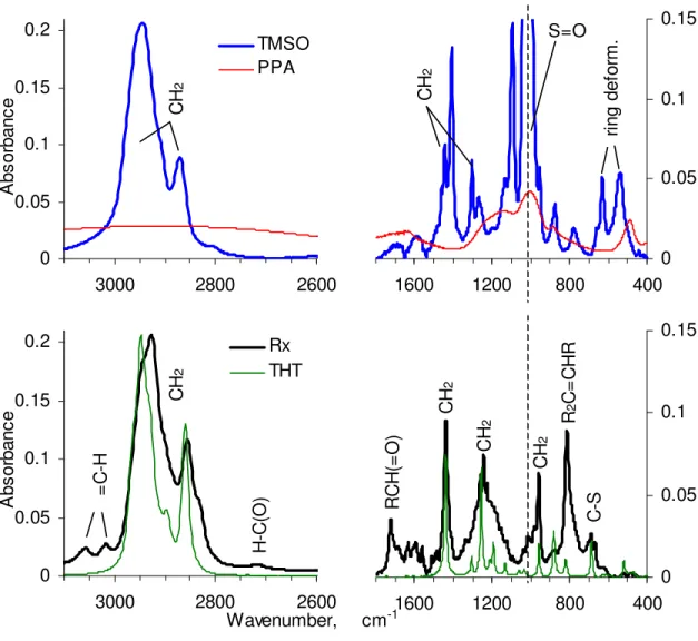 Figure 4.  FTIR spectra of TMSO and PPA at the top, and THT and the products of the  reaction between TMSO and PPA (Rx) at the bottom