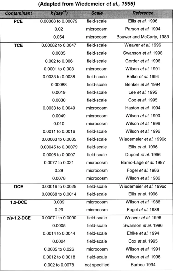 Table  4.1.  Biodegradation  rate  constants.