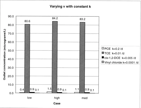 Figure  5.3.  Sediment  model  results over  a range  of  v with constant k.*