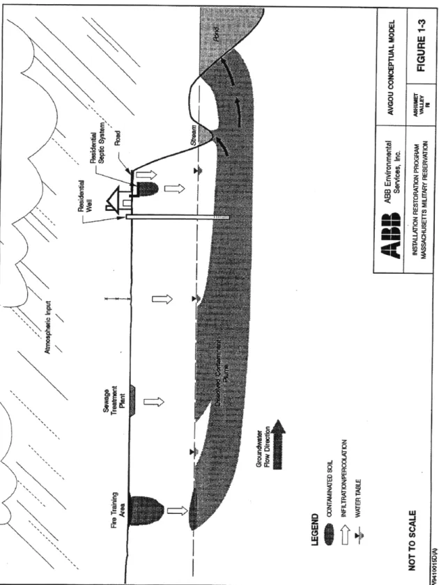Figure  1.1.  Conceptual  Model  of Contaminant  Transport.  (ABB 1995) At  the  Massachusetts  Military  Reservation  (MMR)  Superfund  site  in  western