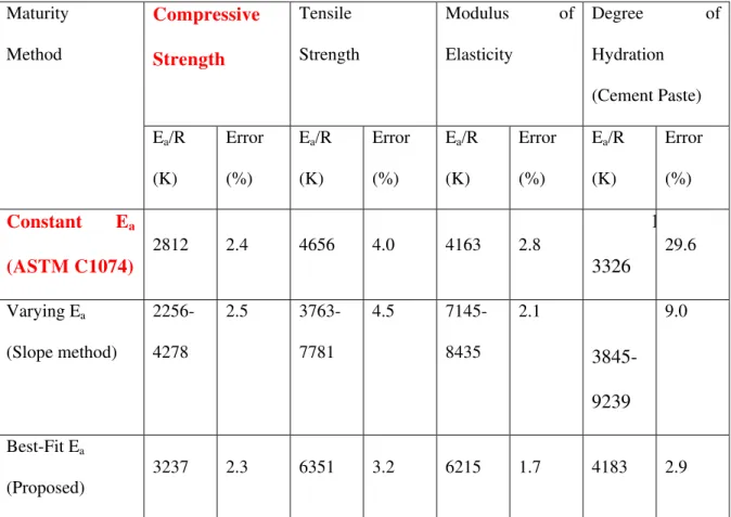 Table 3 – Activation energy factors and errors calculated with different methods.  Compressive  Strength  Tensile  Strength  Modulus of Elasticity  Degree ofHydration  (Cement Paste) Maturity Method  E a /R  (K)  Error (%)  E a /R (K)  Error (%)  E a /R (K