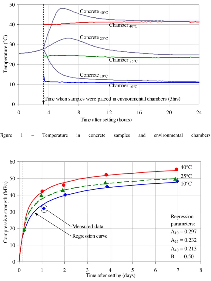 Figure 1 – Temperature in concrete samples and environmental chambers. 