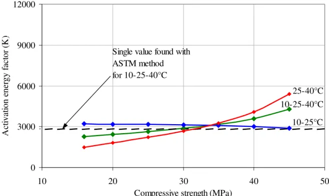 Figure 7 – Activation energy factors for compressive strength. 