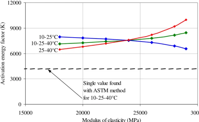 Figure 8 – Activation energy factors for splitting tensile strength.  030006000900012000 15000 20000 25000 30000