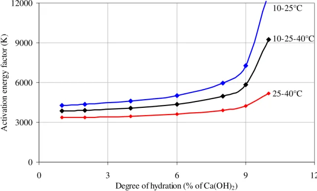 Figure 10 – Activation energy factors for degree of hydration. 