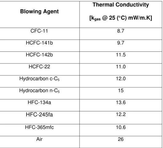 Table 1 – Thermal conductivity of blowing agents  Blowing Agent  Thermal Conductivity  [k gas  @ 25 (°C) mW/m.K]  CFC-11 8.7  HCFC-141b 9.7  HCFC-142b 11.5  HCFC-22 11.0  Hydrocarbon c-C 5  12.0  Hydrocarbon n-C 5  15  HFC-134a 13.6  HFC-245fa 12.2  HFC-36