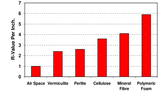 Figure 2 -  R value of commonly used insulating materials 01234567