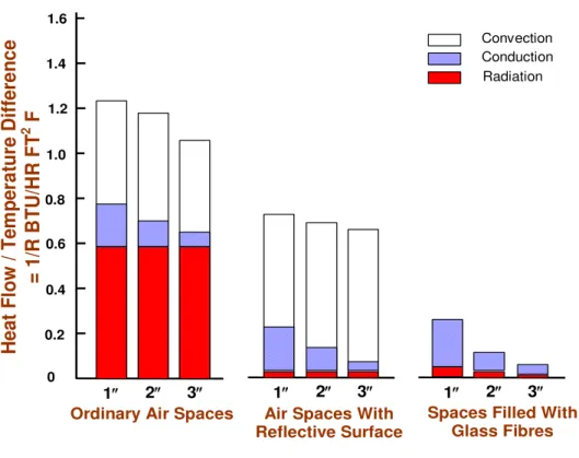 Figure 3 - Heat transfer across air spaces – contribution by radiation, conduction and  convection 