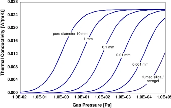 Figure 5 – Thermal conductivity of air as a function of pore diameter 