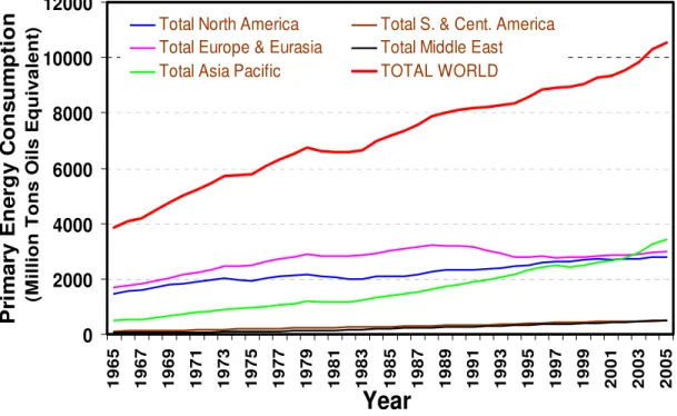 Figure 6 – Global trend of energy consumption (Source: BP statistical review of world  energy June 2006) 
