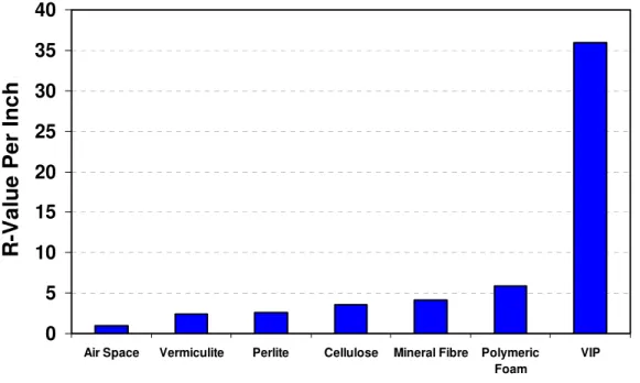 Figure 8 - Thermal resistivity of VIP compared against several common insulating  materials  