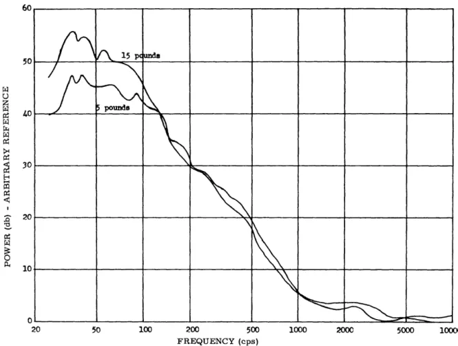 Fig.  11.  Power  spectra  for  surface  emg  signals