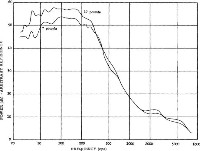 Fig.  12.  Power  spectra  for  needle  emg  signals