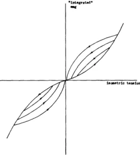Fig.  13.  Multiple-valued  nonlinear  emg-force  relation.  Biceps and  Triceps  surface  electrodes