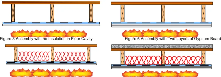 Figure 3 Assembly with no Insulation in Floor Cavity  Figure 6 Assembly with Two Layers of Gypsum Board 