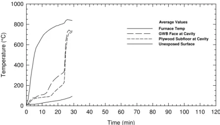 Figure 9 Temperature Distribution (Assembly 1)  Figure 10 Deflection Distribution (Assembly 1) 