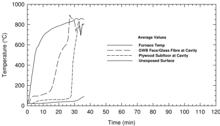 Figure 19 Temperature Distribution (Assembly 6)  Figure 20 Deflection Distribution (Assembly 6) 