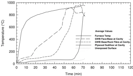 Figure 25 Temperature Distribution (Assembly 9)  Figure 26 Deflection Distribution (Assembly 8) 