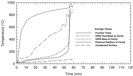 Figure 31 Temperature Distribution (Assembly 12)    Figure 32 Deflection Distribution (Assembly 12) 