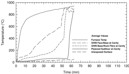 Figure 33 Temperature Distribution (Assembly 13)    Figure 34 Deflection Distribution (Assembly 13) 