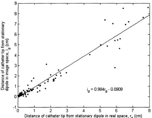 Figure  4.3  A  The  distance  of the  catheter-tip  from  the  arrhythmogenic  dipole  in  image space  (id)  vs