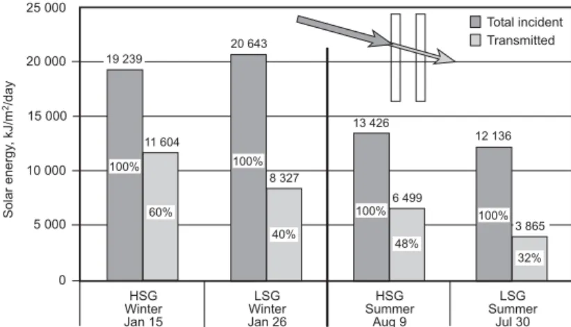 Figure 3. Measured transmitted solar energy on sunny days from the CCHT experiment