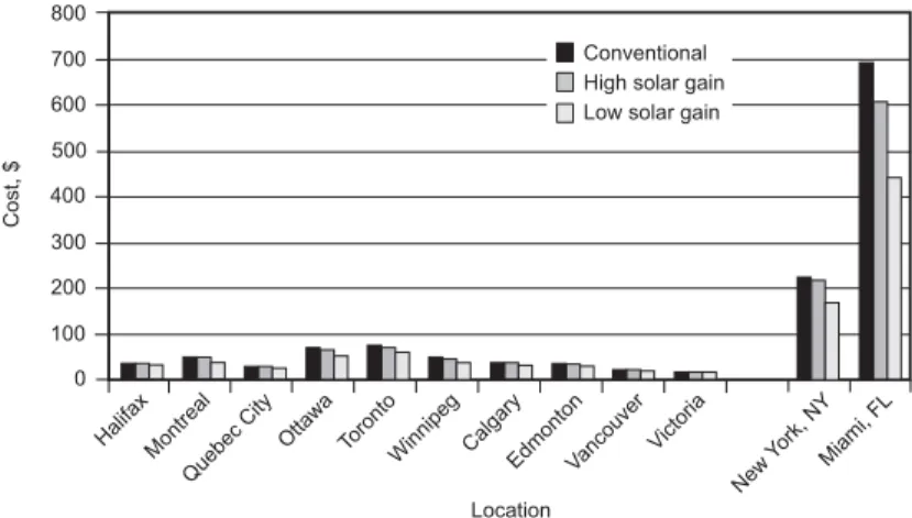 Figure 6. Annual energy cost savings compared to conventional clear glass glazing