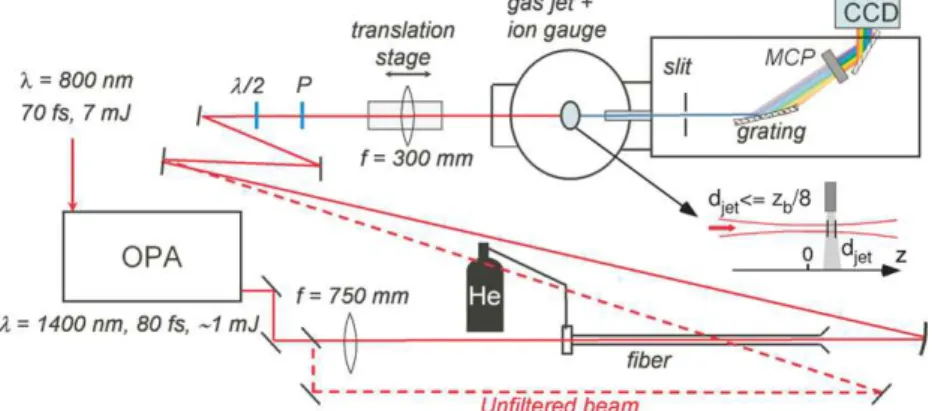 Figure 1. Experimental layout showing the optical parametric amplifier, the hollow-core fibre and the high harmonic source, and spectrometer chambers