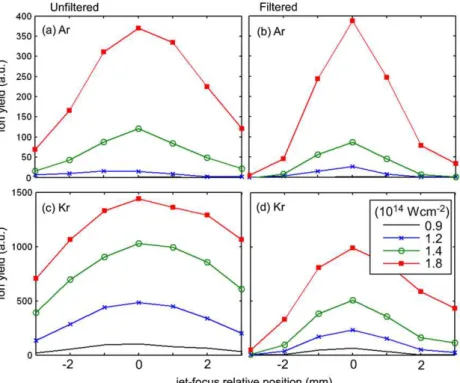 Figure 3. Comparison of the total ionization yield between the fibre-filtered and unfiltered pump beams in argon ((a) and (b)) and in krypton ((c) and (d))