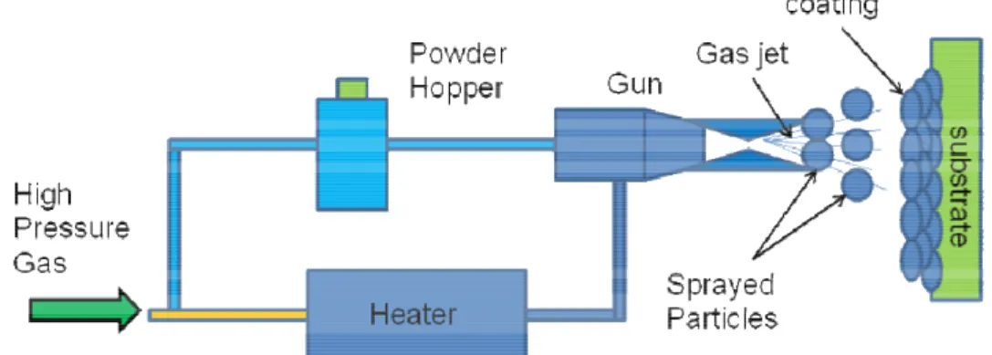 Figure 1. Schematic diagram of the cold spray system 