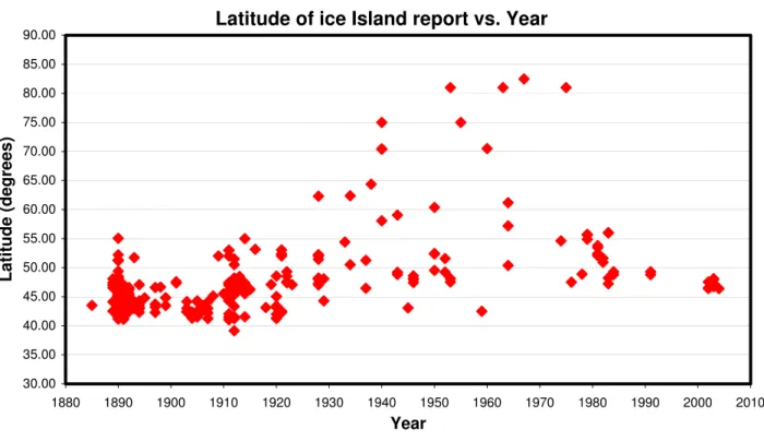 Figure 8: Reported ice island sighting beginning in 1885 