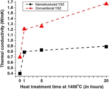 Fig. 8 Evolution of thermal conductivity values from as-sprayed to heat-treated coatings