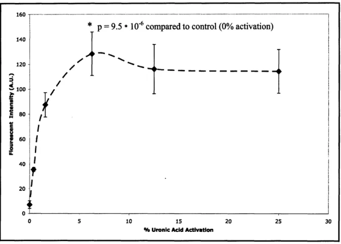 Figure  10  Bulk  functionalization  optimization.  Uronic  acid  activation  was  varied  by  varying  the  EDC concentration  while  biotin  hydrazide  was  held  in  excess