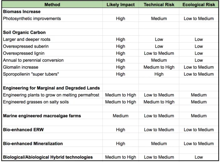 Table 1: Bio-NETs Assessments . A qualitative assessment of the likely impact, technical risk, and ecological  risk of each broad category of bio-enhanced NET.