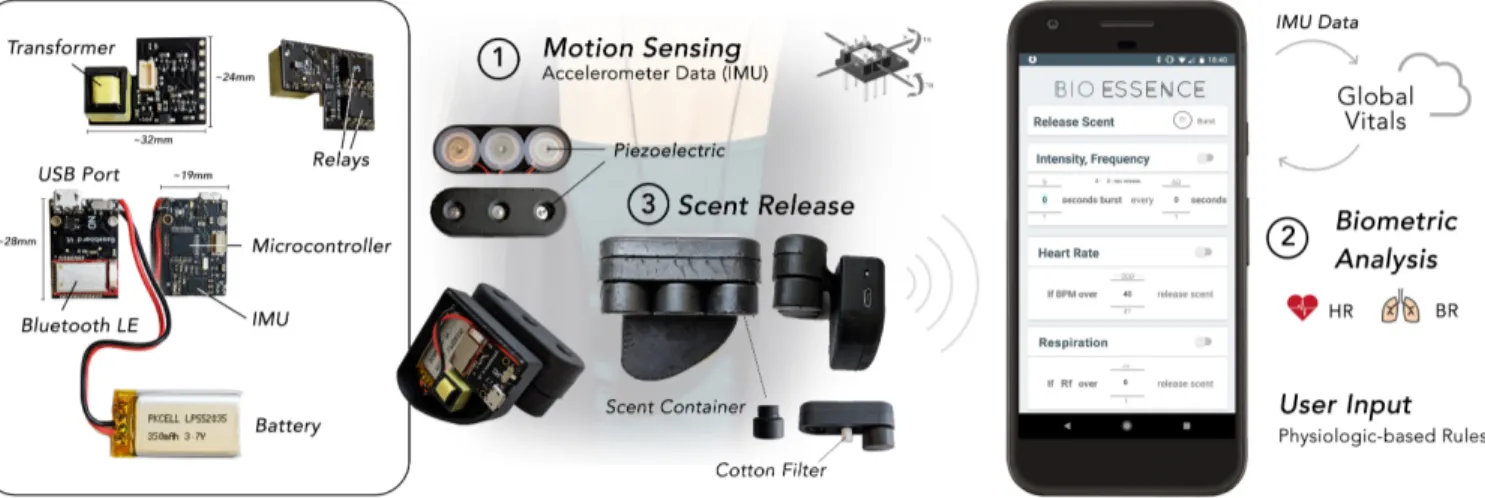 Fig. 2. Overview of the main components and flow of information: 1) the accelerometer inside BioEssence captures subtle chest vibrations and sends them to the smartphone application via Bluetooth Low Energy (BLE), 2) the information is sent to the cloud-ba