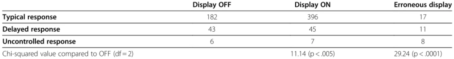 Table 3 Significant differences in various parameters due to activation of vibrotactile display Perturbation direction (deg)