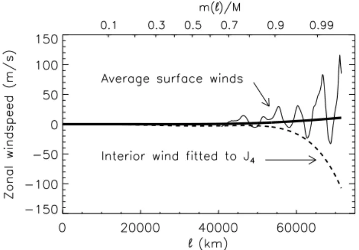 FIG. 4: Jupiter’s zonal wind speeds as a function of l, the distance from the rotation axis