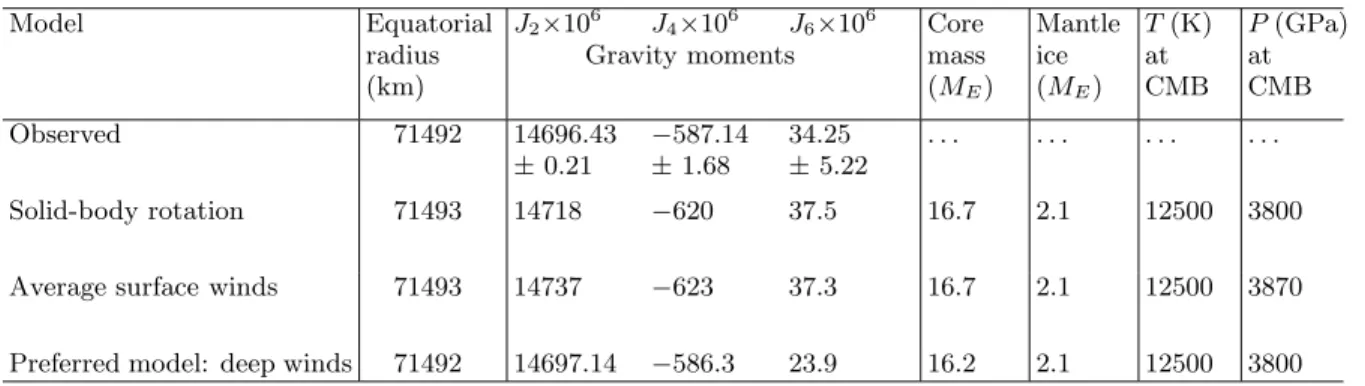 TABLE I: Constraints on Jupiter interior structure and pa- pa-rameters of models based on DFT-MD EOS