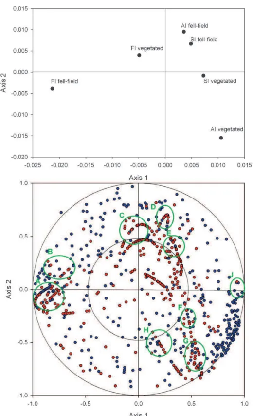 Figure 3 Regularized canonical correlation analysis of functional gene–taxon relationships for Falkland, Signy and Anchorage Islands.