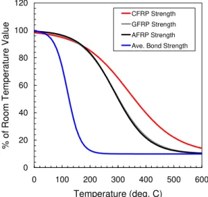 Figure 1 shows the approximate variation of ultimate tensile strength with temperature for glass  and carbon FRPs, based on semi-empirical relationships from limited information reported in the  literature