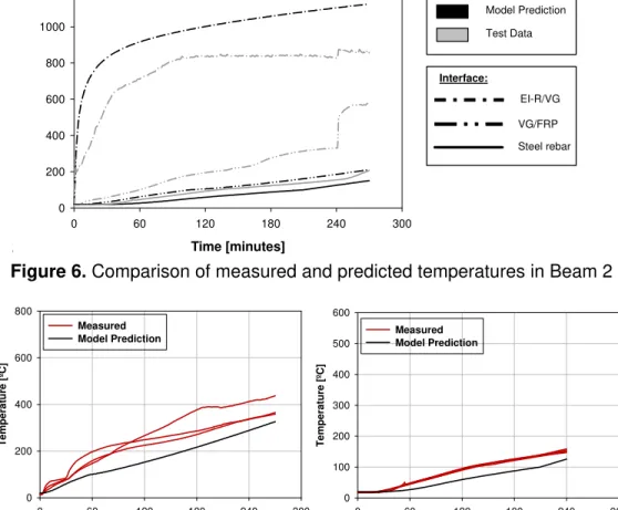 Figure 6. Comparison of measured and predicted temperatures in Beam 2 