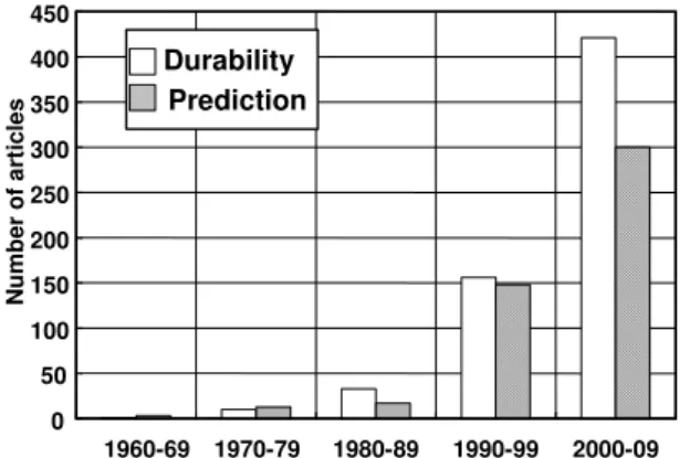 Figure 1 – Informal survey of articles focused on 